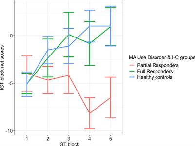 Decision-Making by Patients With Methamphetamine Use Disorder Receiving Contingency Management Treatment: Magnitude and Frequency Effects